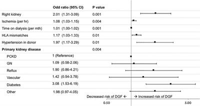 Association Between Side of Living Kidney Donation and Post-Transplant Outcomes